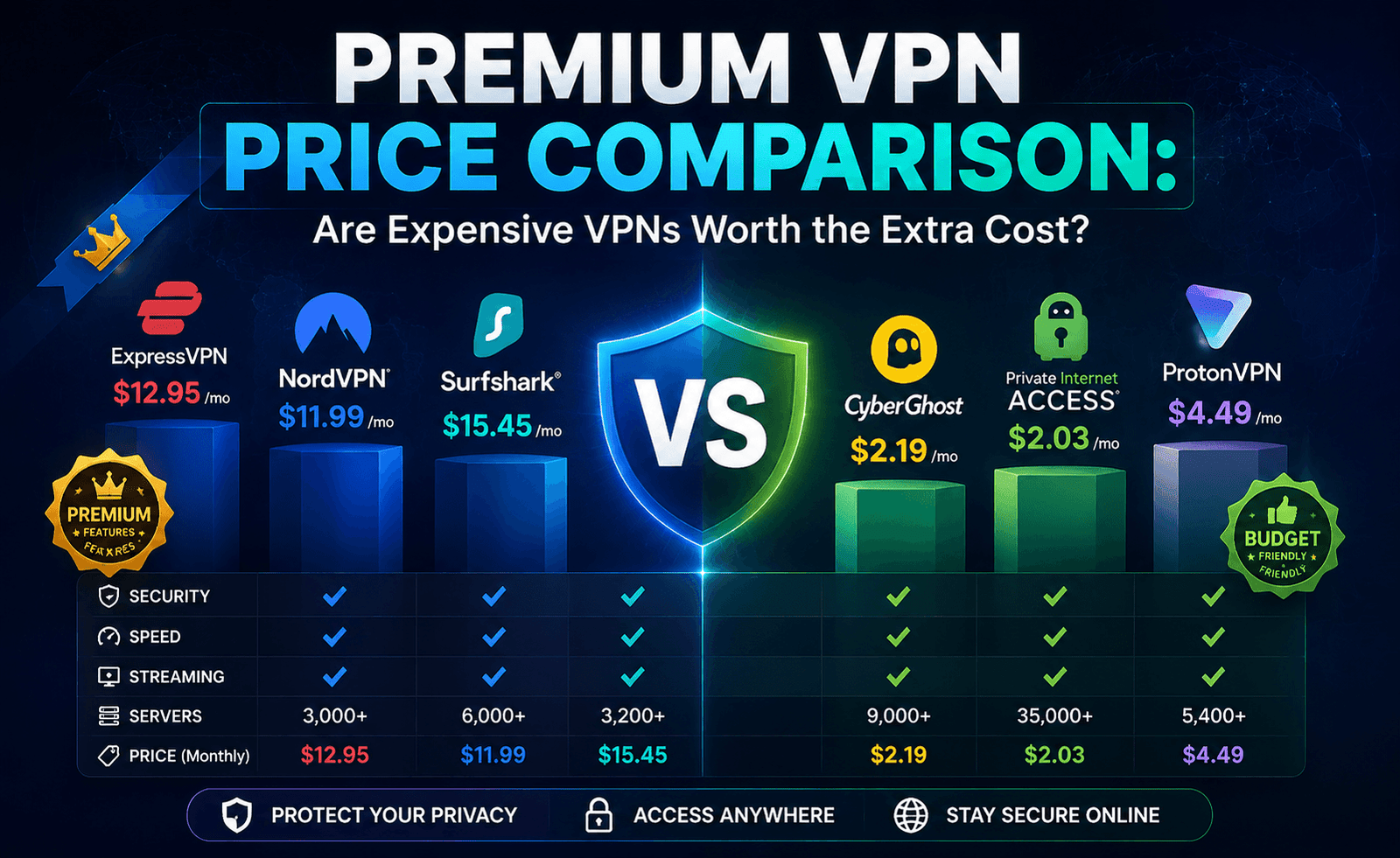 Premium VPN Price Comparison: Are Expensive VPNs Worth the Extra Cost?